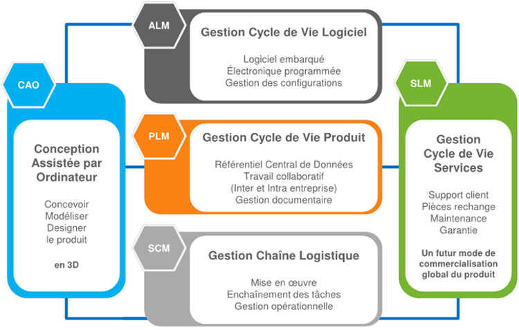 Schéma Product Lifecycle Management